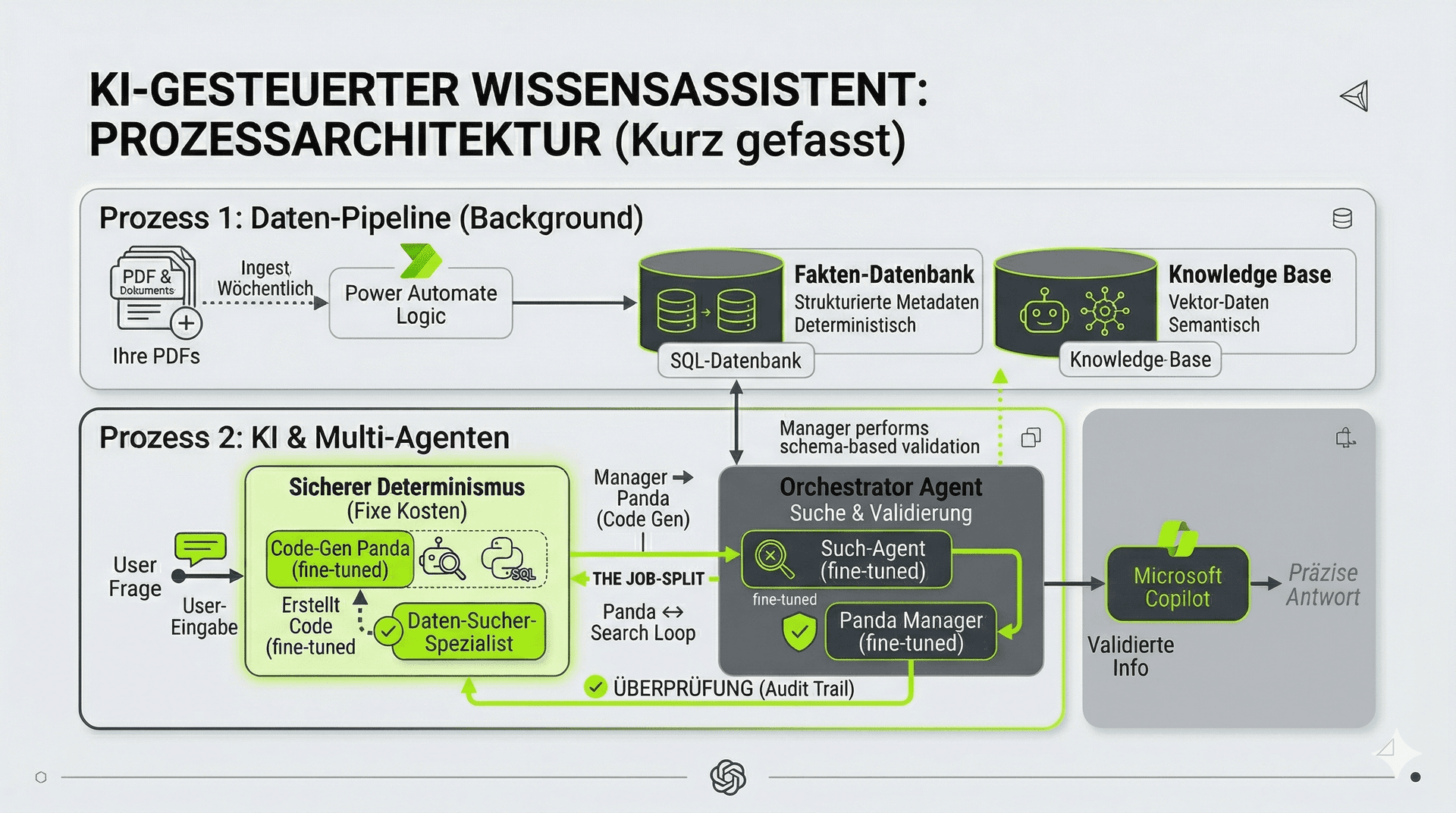 AI-assisted knowledge assistant — process architecture (summary)