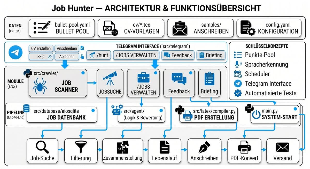 System Architecture